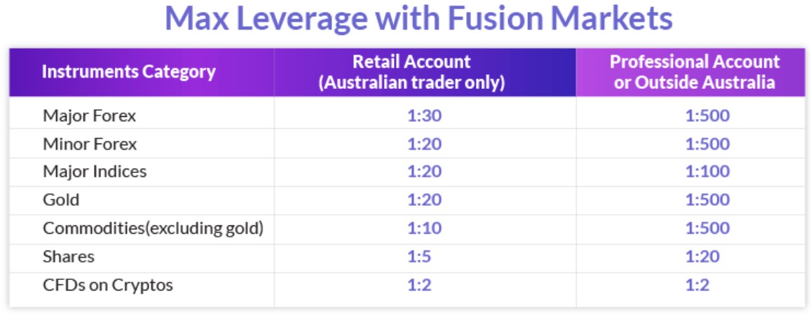 fusion markets leverage info table